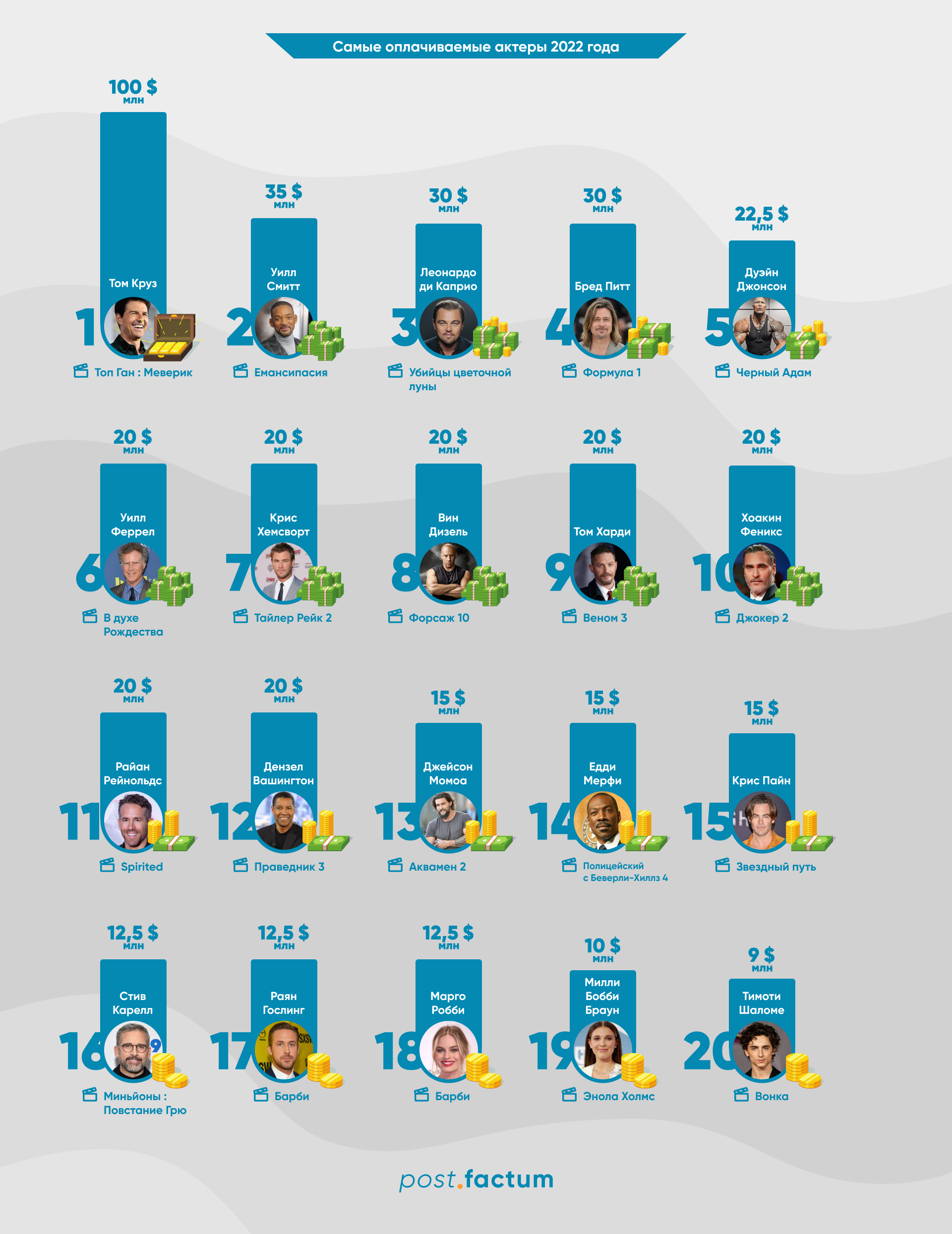 Инфографика: самые высокооплачиваемые актеры 2022 года — фото 1