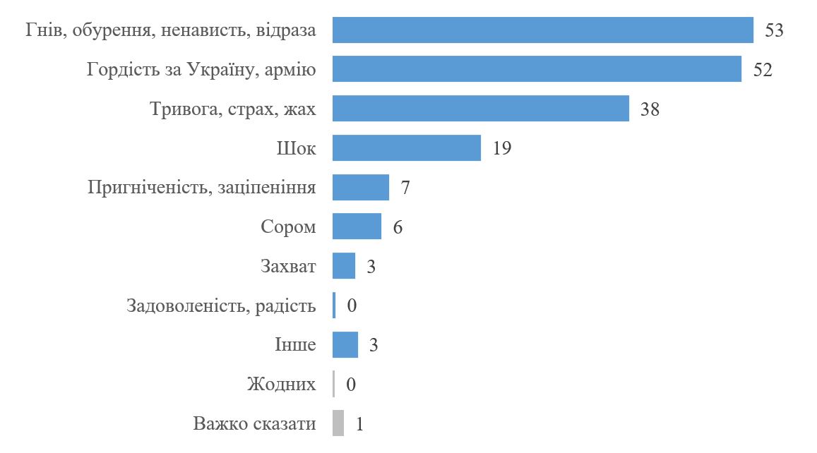 92% украинцев относятся к России плохо: опрос — фото 5