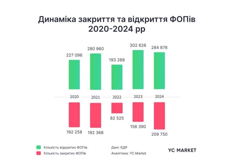 В 2024 году украинцы закрыли рекордное за 5 лет количество ФЛП - 210 тысяч — фото 2