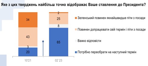 Зеленского на второй срок избрали бы 65% украинцев — фото
