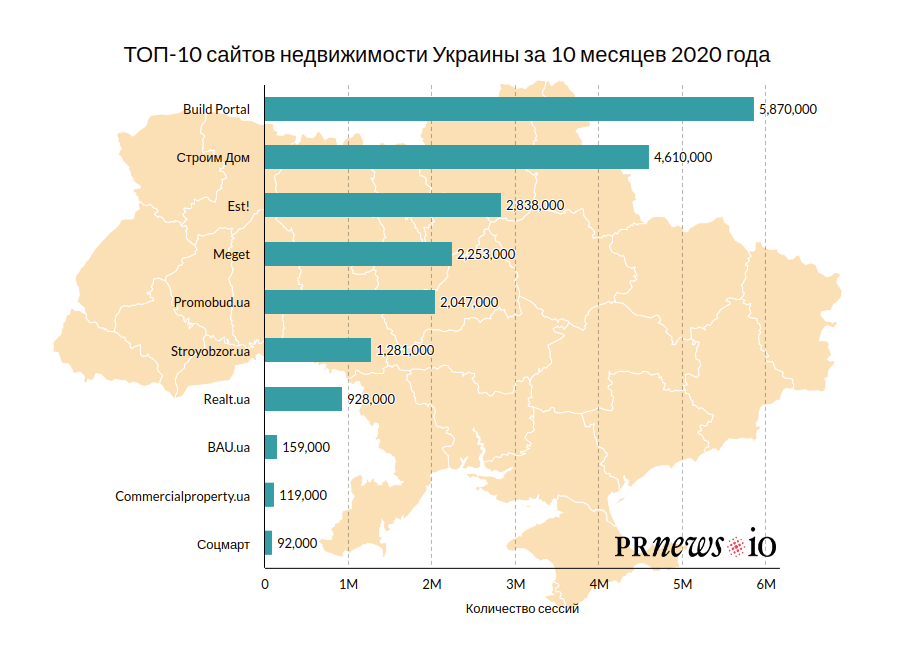 З'явився рейтинг топових сайтів нерухомості в Україні в 2020 році — фото