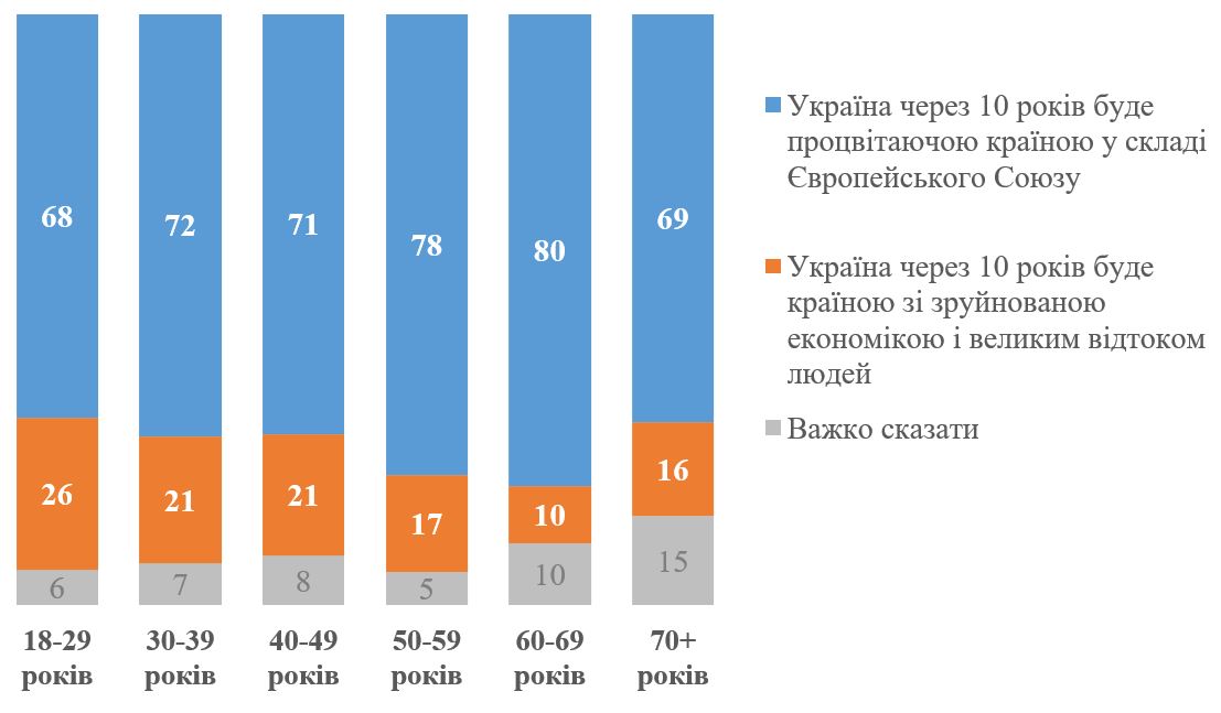 Разрушенная экономика и отток людей: растет процент тех, кто видит будущее Украины бедным — фото