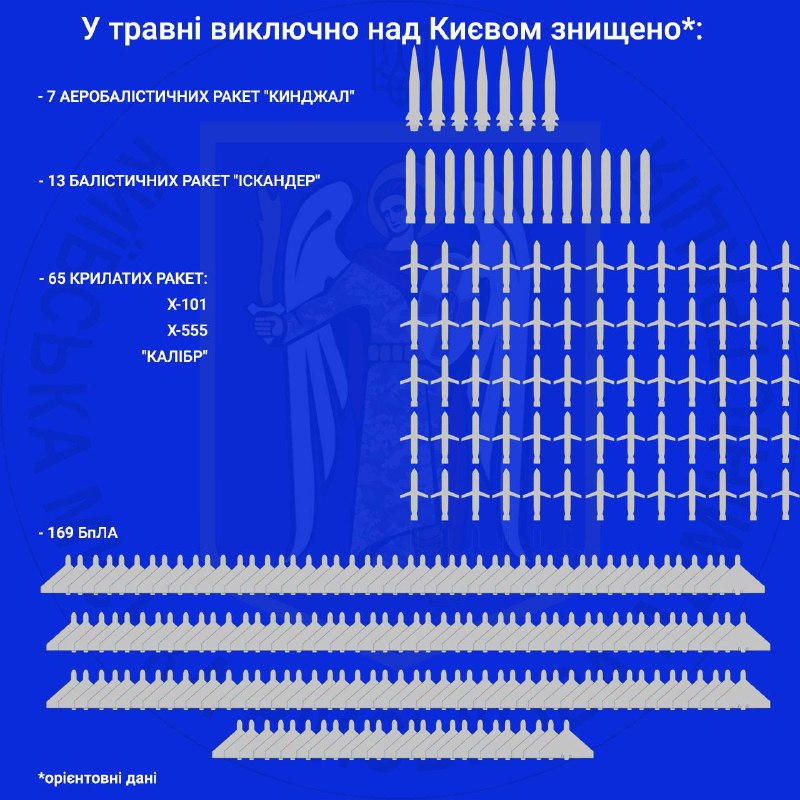 В КМВА посчитали, сколько российских ракет уничтожило ПВО в мае над Киевом — фото