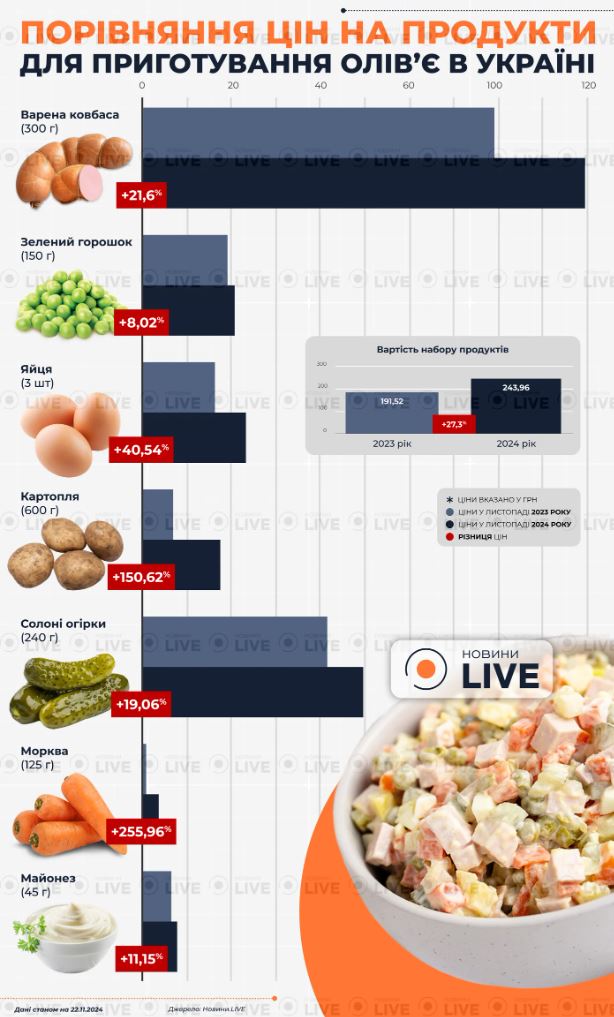 Индекс Оливье: главный новогодний салат подорожал на 30% — фото 1
