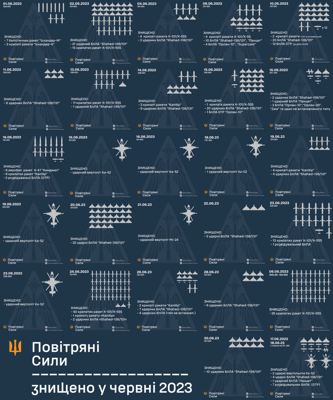 ПВО в июне сбила больше 150 ракет, около 200 дронов и 8 вертолетов — фото