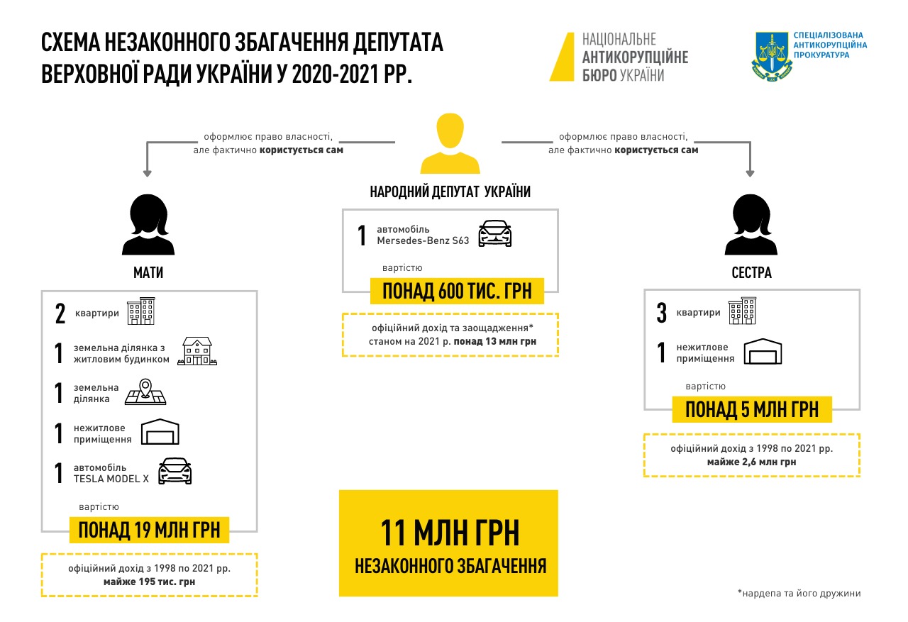 ”Слугу народу” Андрія Клочка підозрюють у незаконному збагаченні на суму понад 11 млн грн — фото