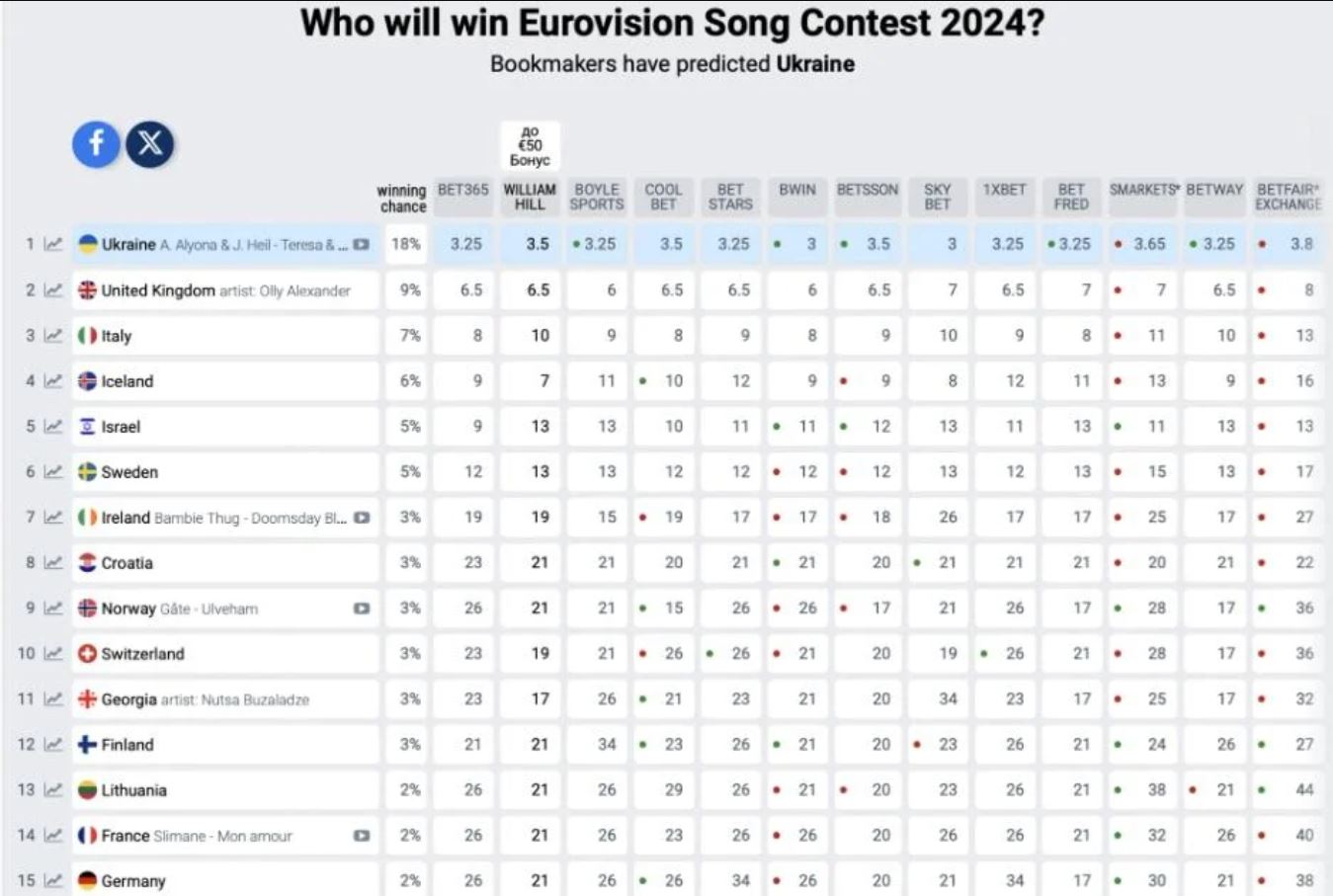 Букмекери оновили прогнози на переможця Євробачення після фіналу Нацвідбору — фото
