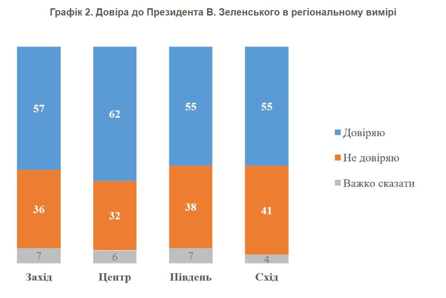 Зеленському довіряють 57% українців: соціологи спростували заяву Трампа про 4% — фото 2