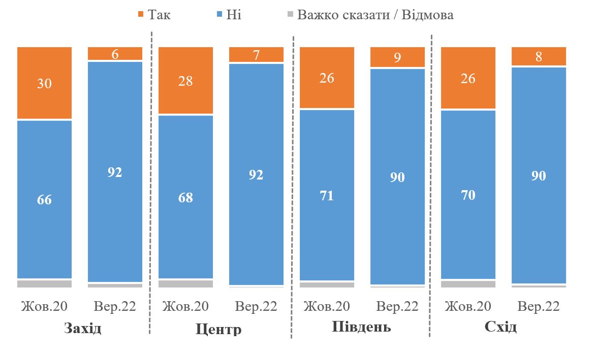Доля украинцев, готовых уехать жить в США или ЕС снизилось в 4 раза — фото 2