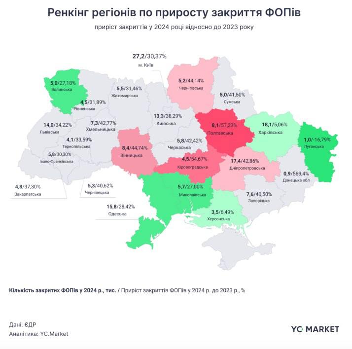 В 2024 году украинцы закрыли рекордное за 5 лет количество ФЛП - 210 тысяч — фото 4