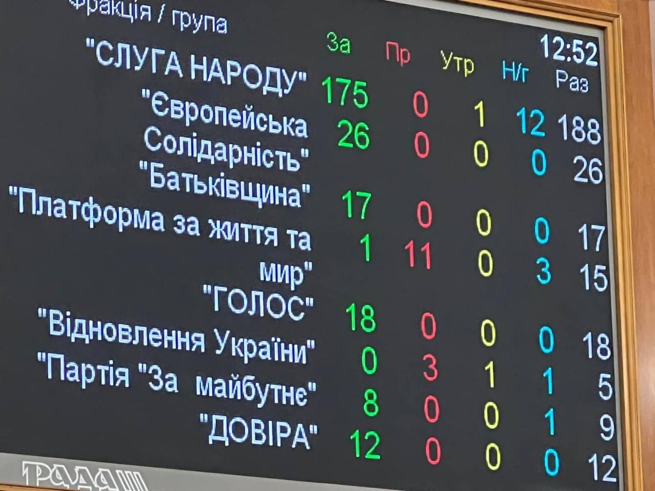 Рада проголосовала за запрет УПЦ МП в Украине — фото