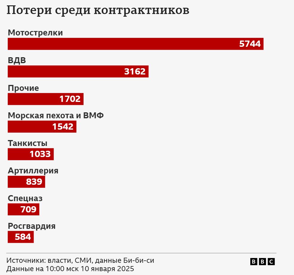 За 3 года войны Россия потеряла больше 6000 элитных специалиста, на подготовку которых ушли годы и миллионы — фото 4