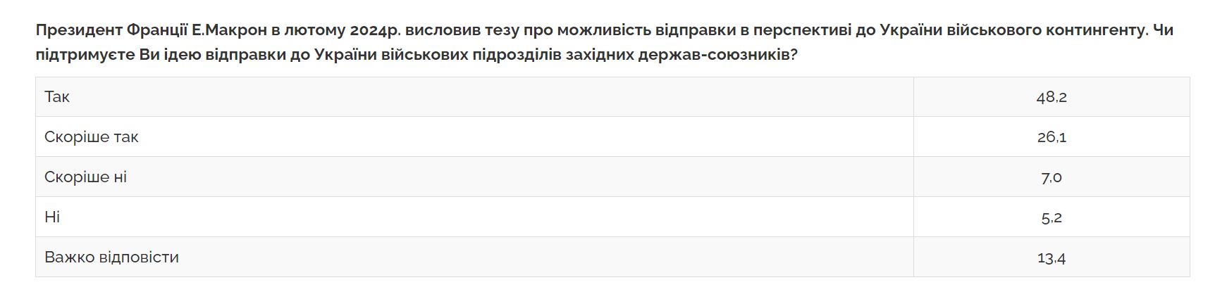 Большинство украинцев поддерживают отправку войск НАТО в Украину, - опрос — фото 1
