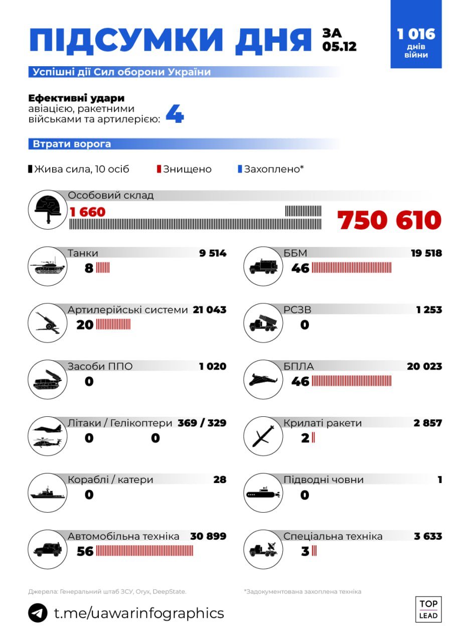 У листопаді Росія запустила по Україні 2 434 ”шахеди” — фото 2