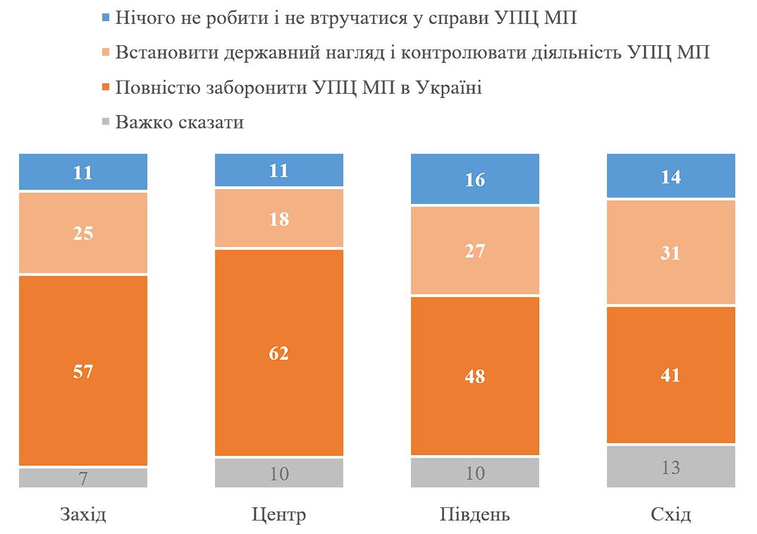 Більшість українців підтримують заборону УПЦ МП — фото
