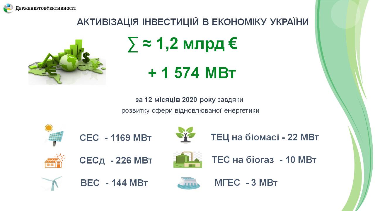 1,2 млрд євро інвестовано в ”зелені” проекти в Україні в 2020 році — фото