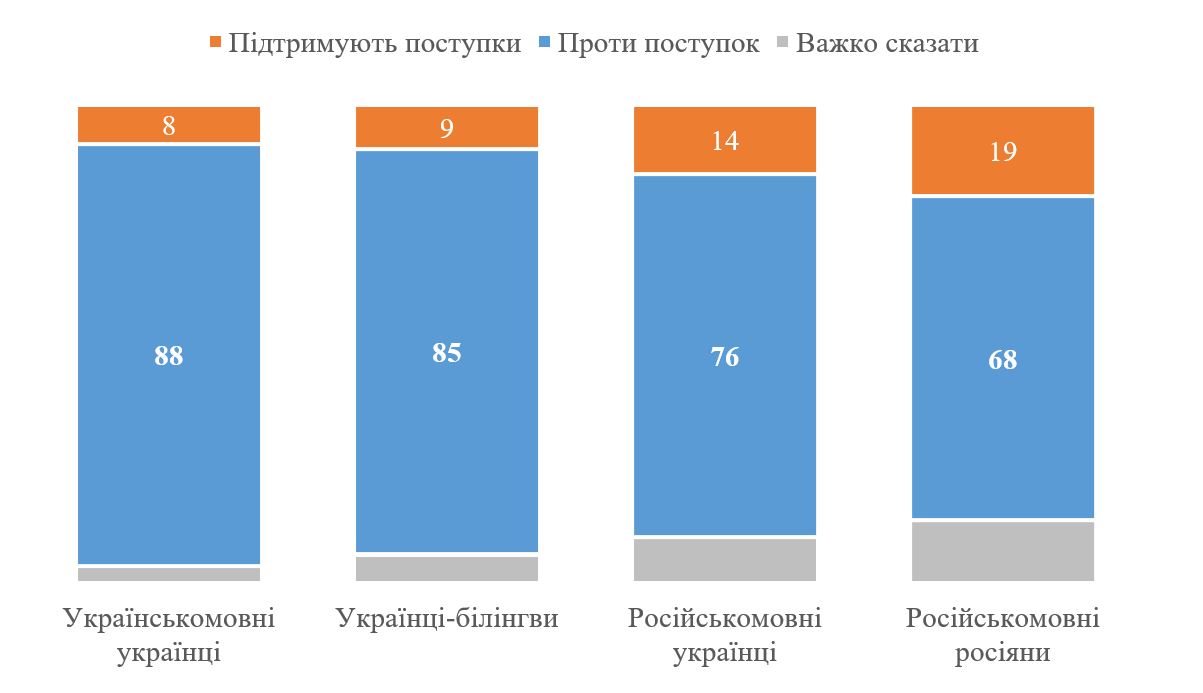 84% украинцев считают территориальные уступки недопустимыми, - опрос — фото 3