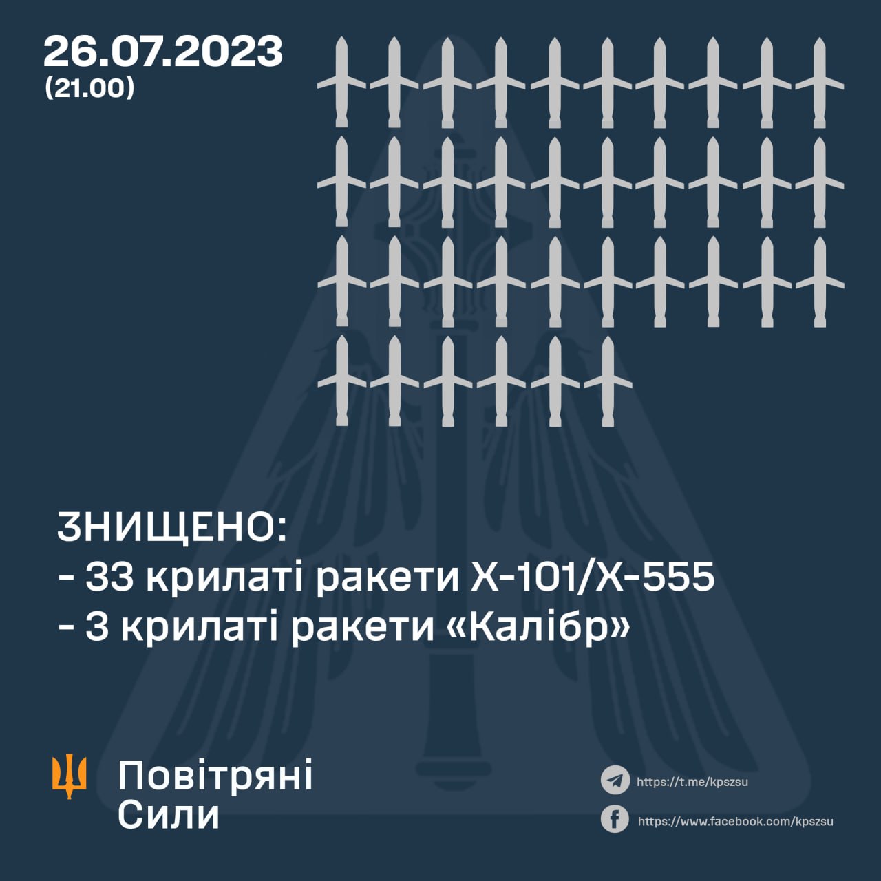 ППО збила 36 крилатих ракет під час денних атак — фото