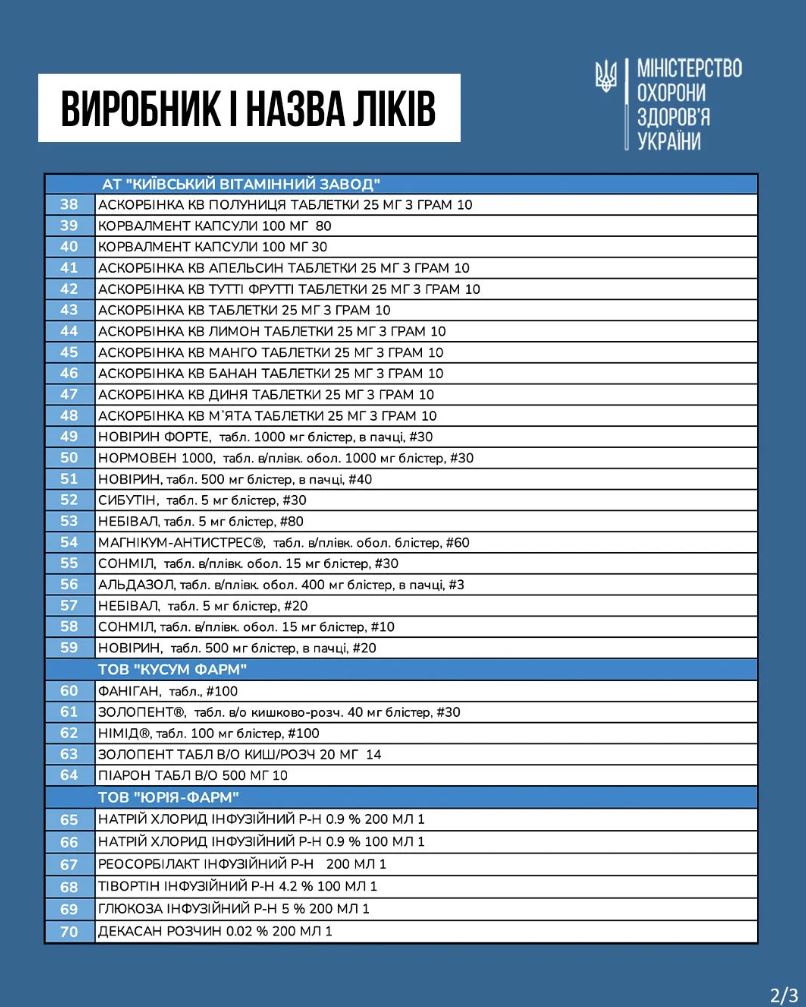 Стало відомо, які ліки подешевшають із 1 березня: список — фото 2