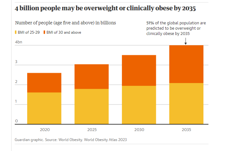 51% населения планеты будет страдать от ожирения к 2035 году — фото
