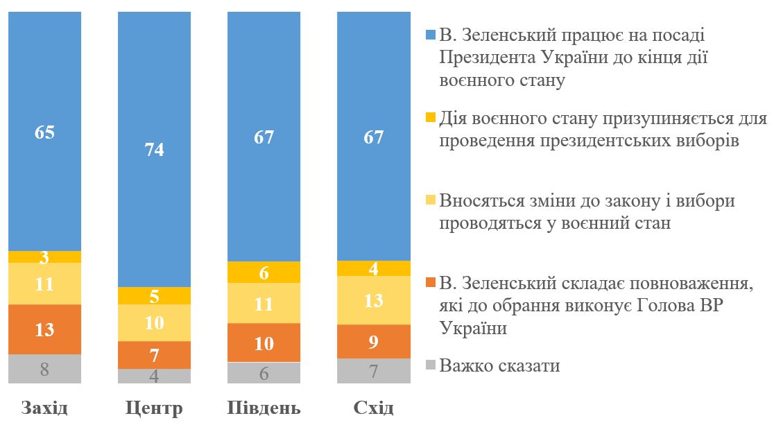 Близько 70% українців проти проведення президентських виборів під час війни — фото