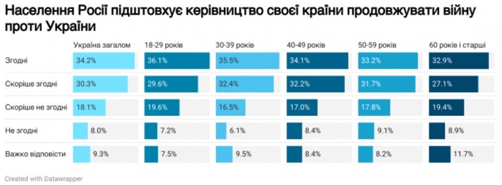 Переважна більшість українців називають усіх росіян відповідальними за війну — фото 2