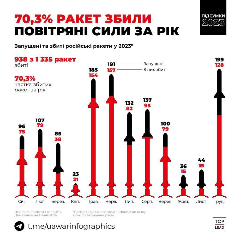 Повітряні сили за рік збили 70% російських ракет та 84% ударних дронів — фото