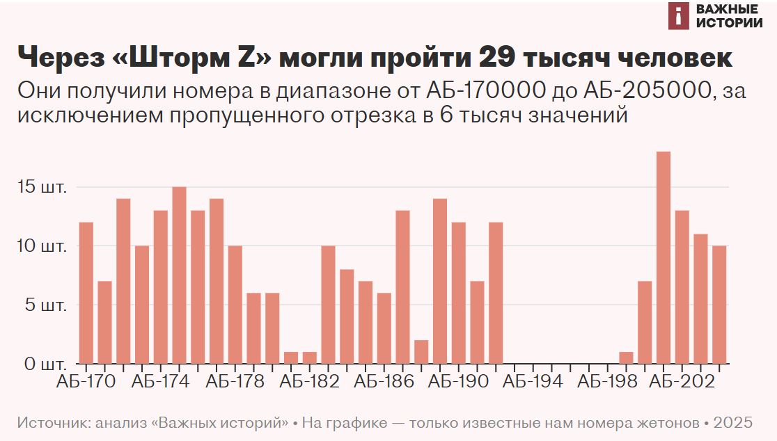 В России освободили около 30 тысяч заключенных для ”Шторма Z” — фото 1