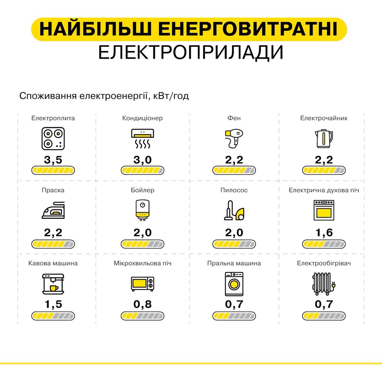 Энергозатратные приборы - что потребляет больше всего электричества |  Postfuctum.info