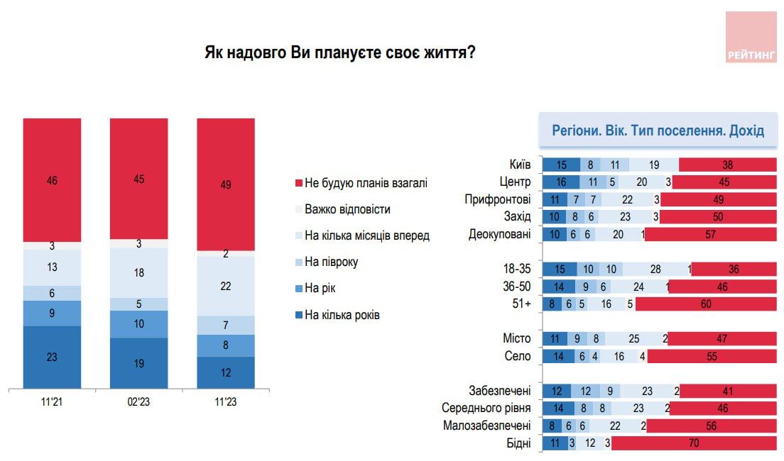 49% украинцев не строят планов на будущее, - опрос — фото
