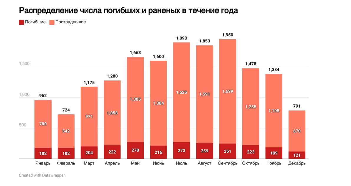 В Украине в 2024 при обстрелах погибли 1915 человек, еще 452 погибли на оккупированных территориях — фото 2