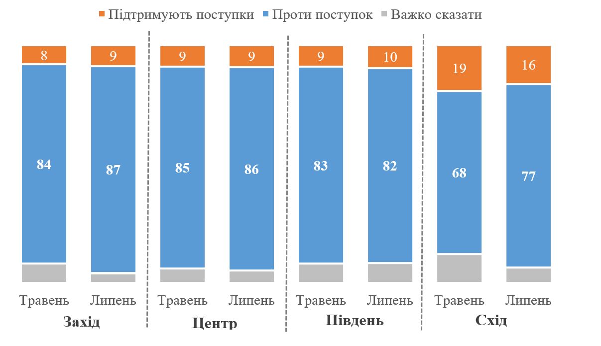 84% украинцев считают территориальные уступки недопустимыми, - опрос — фото 2