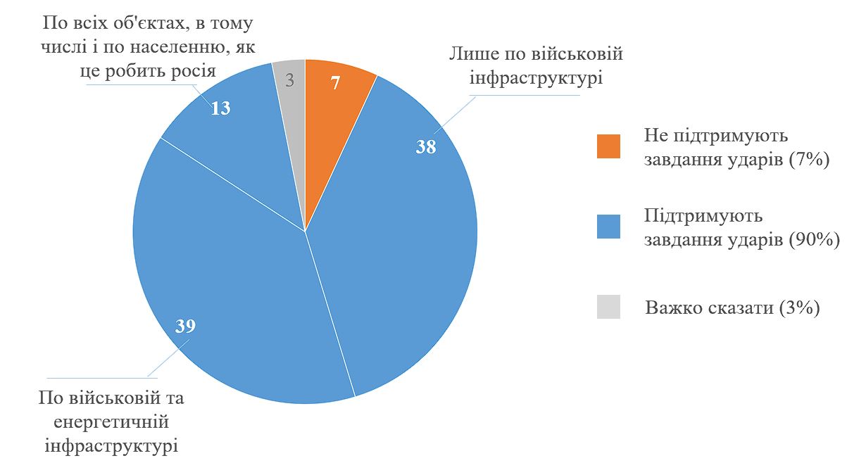 90% украинцев поддерживают удары по России: инфографика — фото