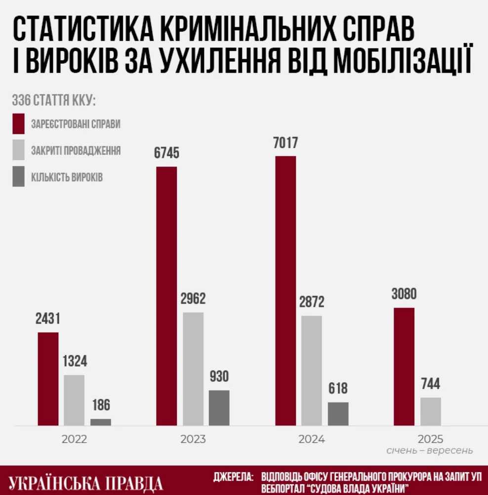 Число скарг на порушення ТЦК продовжує зростати: з початку року вже майже 5 тисяч звернень — фото 1