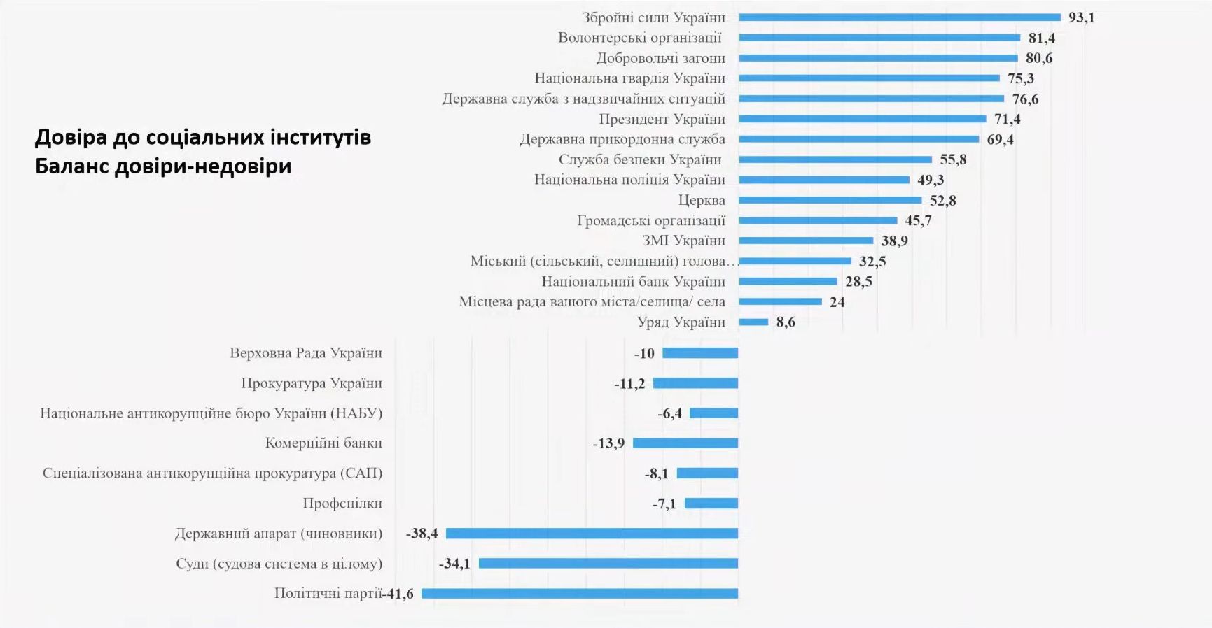 Рейтинг доверия украинцев возглавляют ВСУ, президент отстает — фото