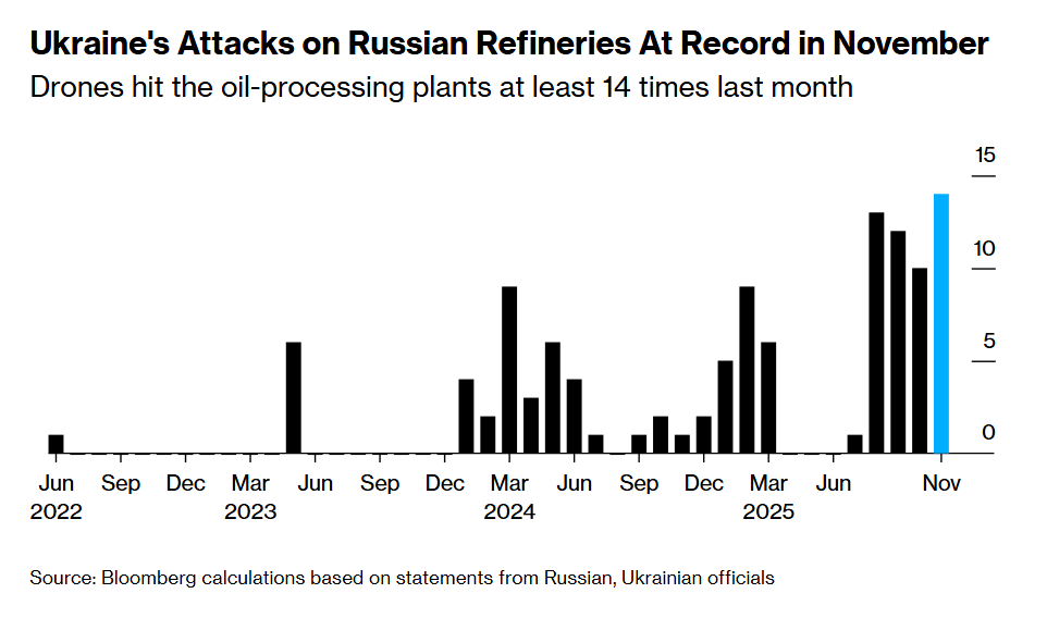 У листопаді Україна здійснила рекордну кількість атак на російські НПЗ, - Bloomberg — фото 1