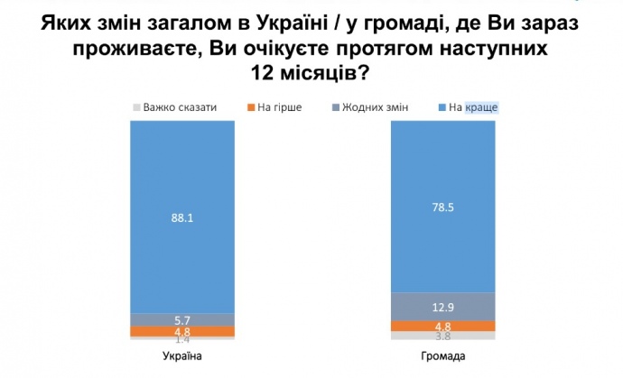 Около 80% граждан оптимистично оценивают будущее Украины - опрос — фото