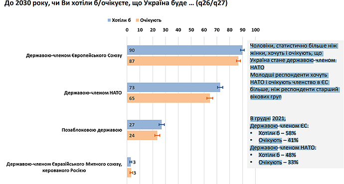 90% українців хочуть вступу до ЄС, 73% - до НАТО: опитування — фото