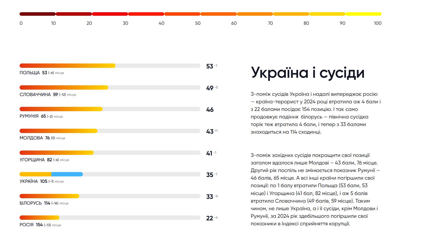 Україна погіршила позиції у рейтингу сприйняття корупції — фото 1