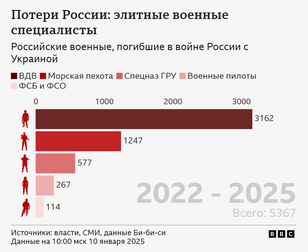 За 3 года войны Россия потеряла больше 6000 элитных специалиста, на подготовку которых ушли годы и миллионы — фото 2