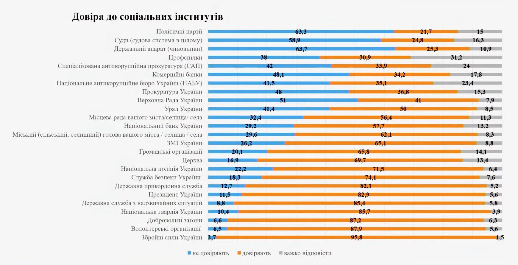 Рейтинг доверия украинцев возглавляют ВСУ, президент отстает — фото