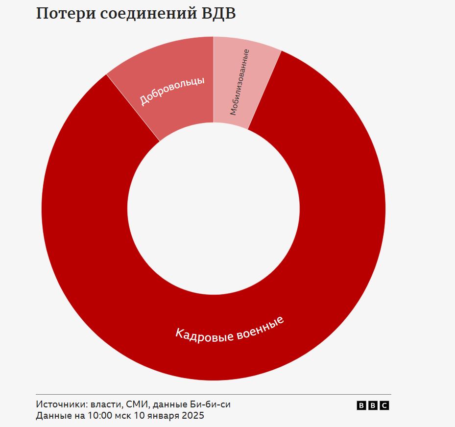 За 3 года войны Россия потеряла больше 6000 элитных специалиста, на подготовку которых ушли годы и миллионы — фото 3