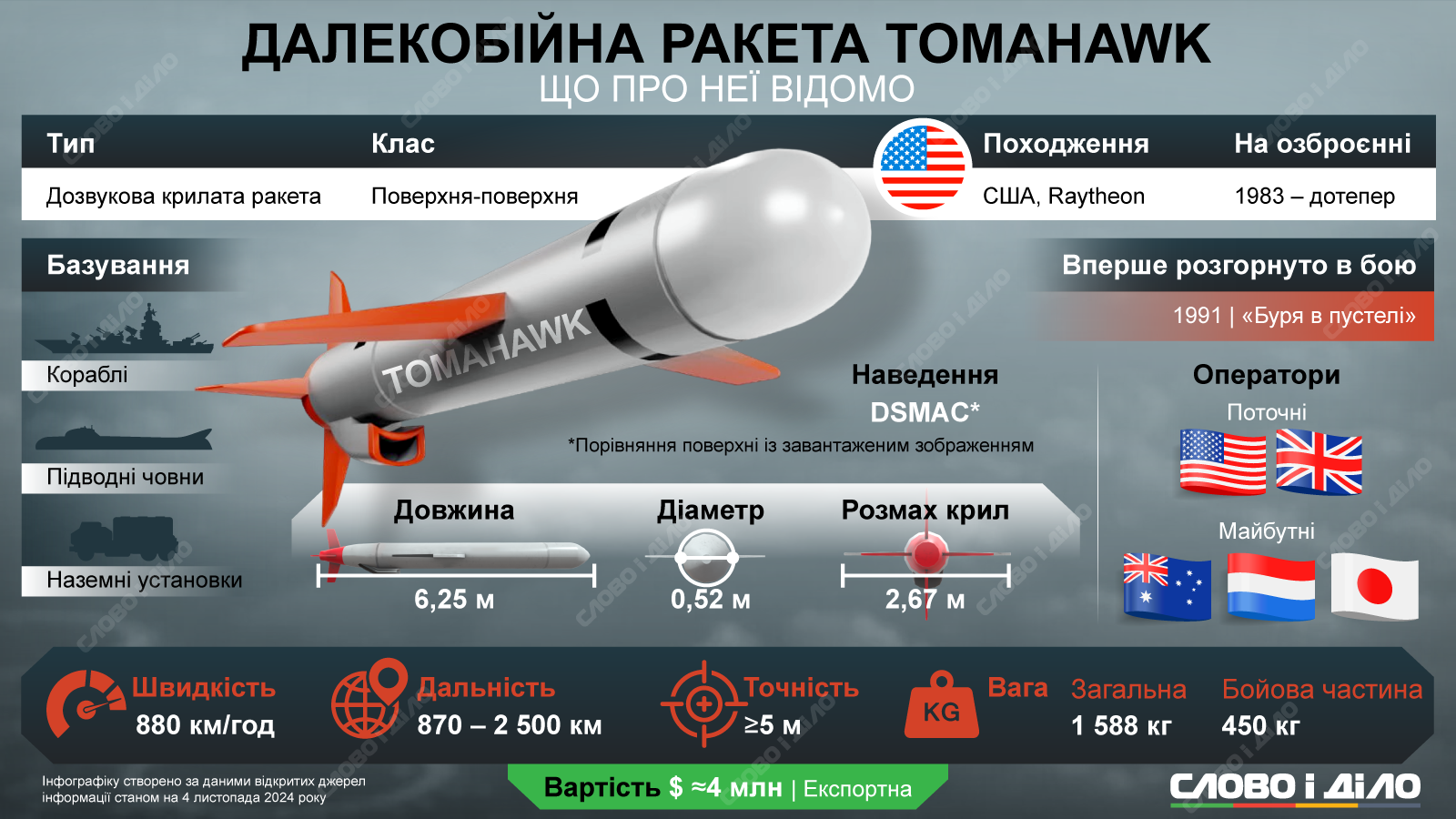 США можуть передати Україні ракети Tomahawk: рішення майже ухвалене, але Москва погрожує ”ескалацією” — фото 1