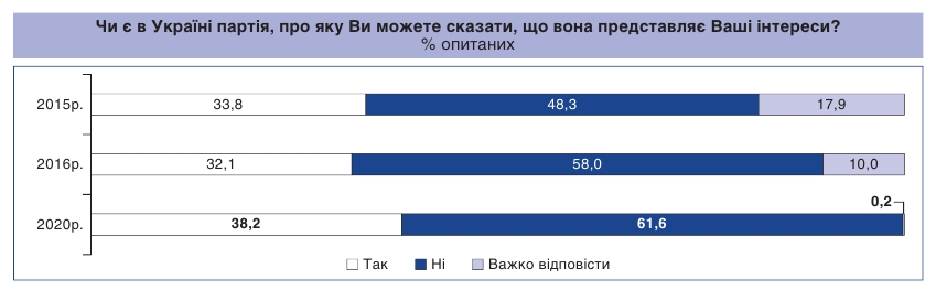 Дослідження: дві третини українців не бачать партії, яка б представляла їхні інтереси — фото