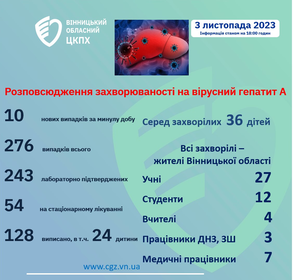 Вспышка гепатита А: в Винницкой области уже 276 заболевших — фото