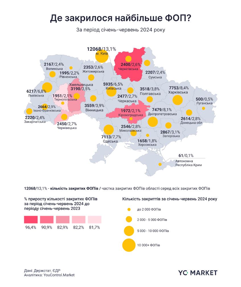 Закрытие ФОПов в Украине выросло на 54%, а компаний – на 15% — фото 1