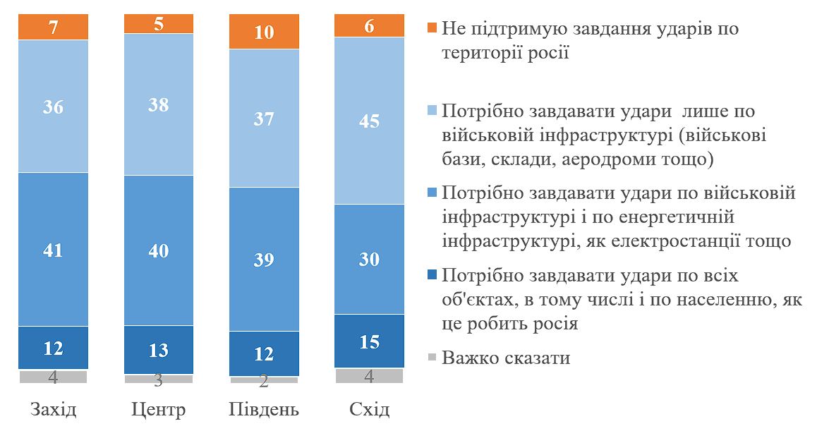 90% українців підтримують удари по Росії: інфографіка — фото